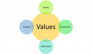 Core values motivations beliefs